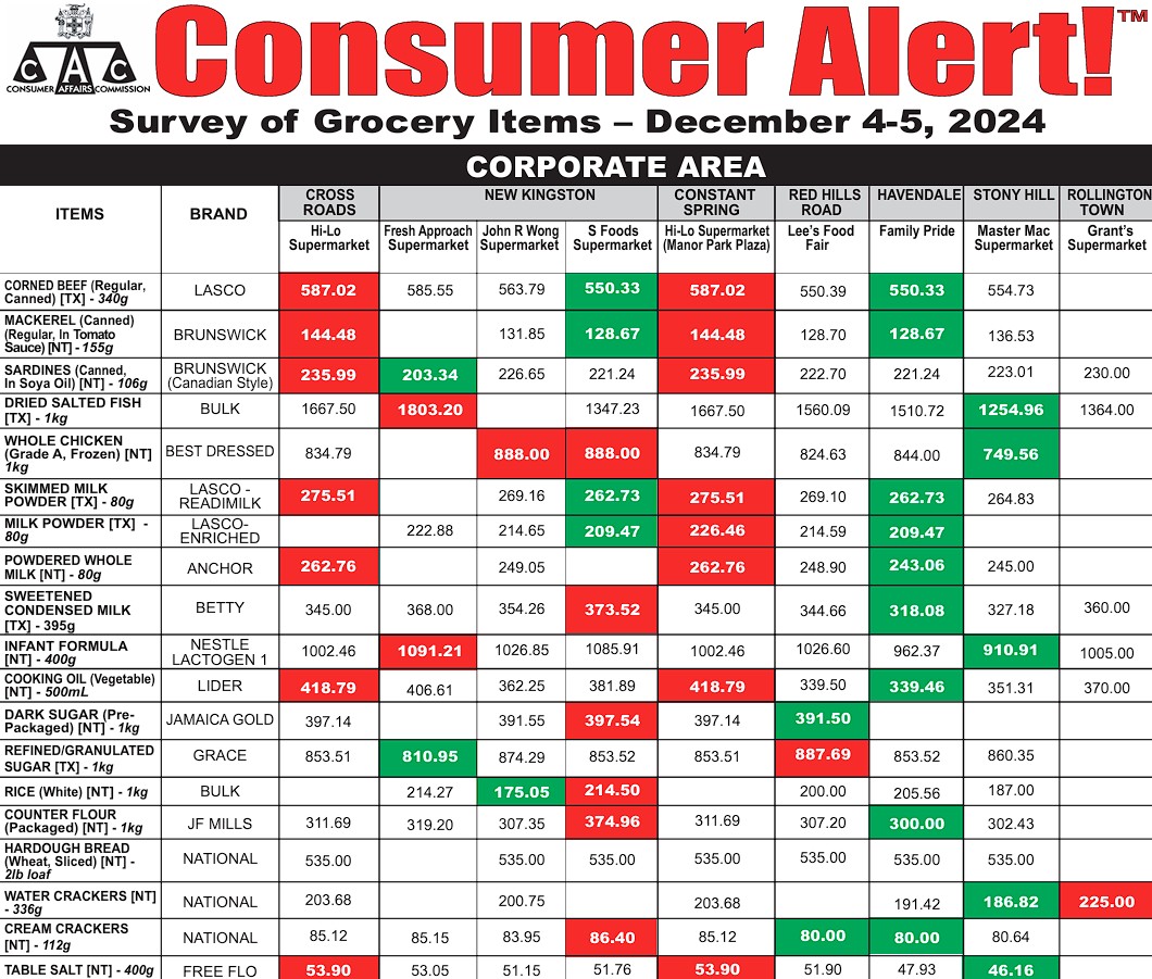 Consumer Alert!! Grocery Item December 4-5, 2024